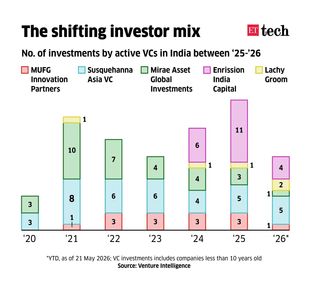 Active VCs Active VCs